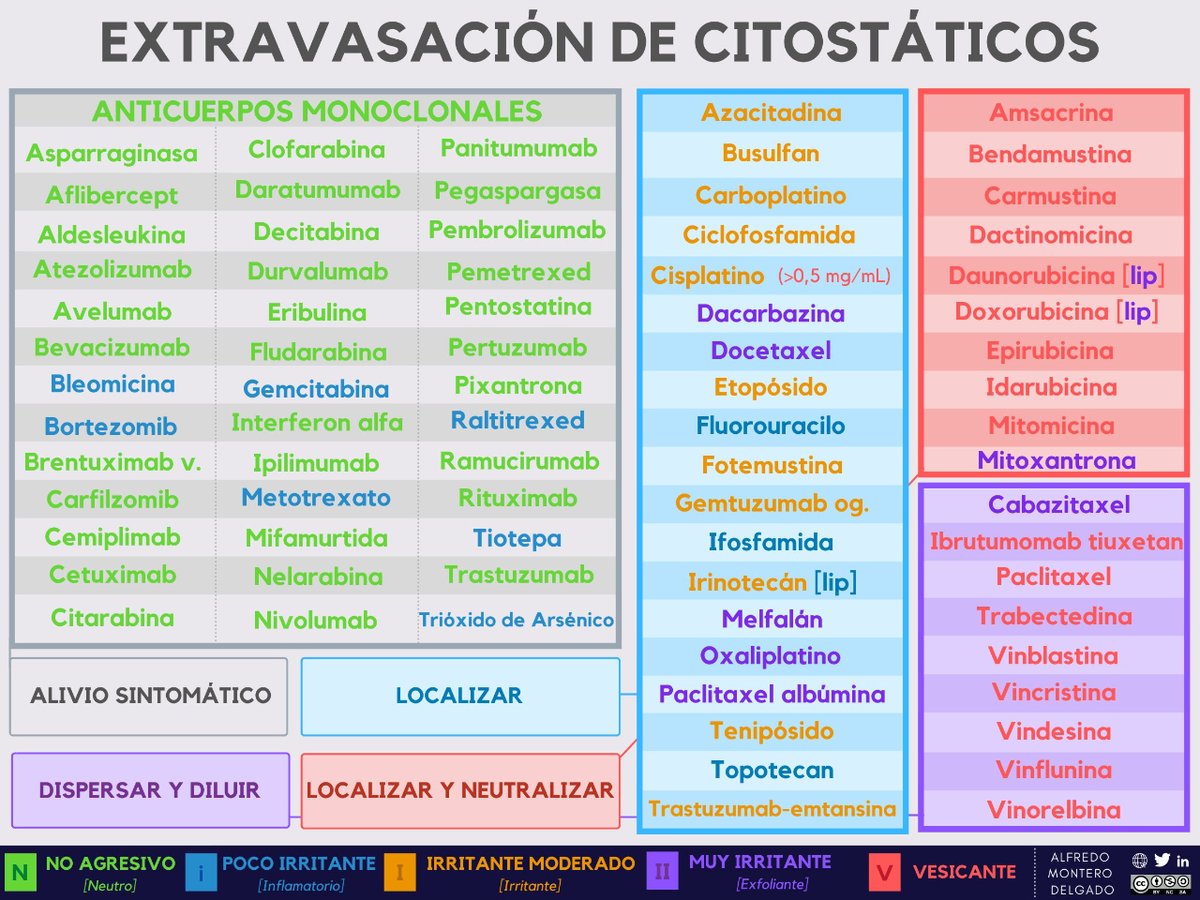 Amonterodel's tweet photo. 📌Tabla e infografía sobre agresividad tisular de antineoplásicos y medidas específicas ante extravasaciones, de utilidad para compañeras de #Enfermería #FarmaciaHospitalaria #Oncología #Hematología.

⬇️Descargas HD https://t.co/pDTIaHJ50X https://t.co/5x1COaKfey