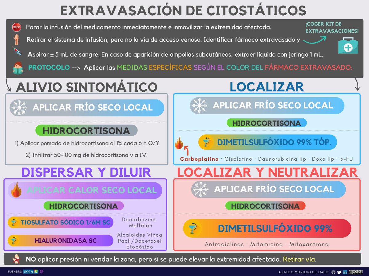 Amonterodel's tweet photo. 📌Tabla e infografía sobre agresividad tisular de antineoplásicos y medidas específicas ante extravasaciones, de utilidad para compañeras de #Enfermería #FarmaciaHospitalaria #Oncología #Hematología.

⬇️Descargas HD https://t.co/pDTIaHJ50X https://t.co/5x1COaKfey