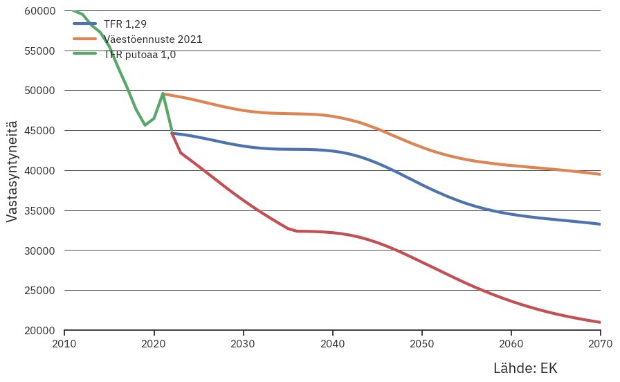 Syntyvyys on romahtanut. Uusin kokonaishedelmällisyysluku on 1,29. Miltä ikäluokan koko jatkossa näyttää, jos kokonaishedelmällisyysluku jatkaa putoamista kohti 1,0:aa? Rajua sopeutusta tiedossa #syntyvyys 1/2