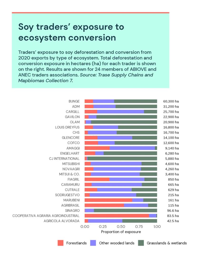 TraseEarth's tweet image. New @TraseEarth analysis shows how different soy traders are exposed to the conversion of different ecosystems.

Including ‘Other Wooded Lands’ triples the amount of Bunge’s exposure which is covered by the regulation &amp;amp; increases Cargill’s fivefold.
