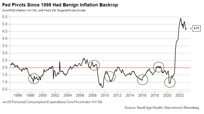 tradewithmrp's tweet photo. Core PCE inflation i USA vs. pivots inringade. Pivot bros måste sluta ha våta drömmar varenda natt. #nopivot H/T @CameronDawson https://t.co/mLjcyY5PjY