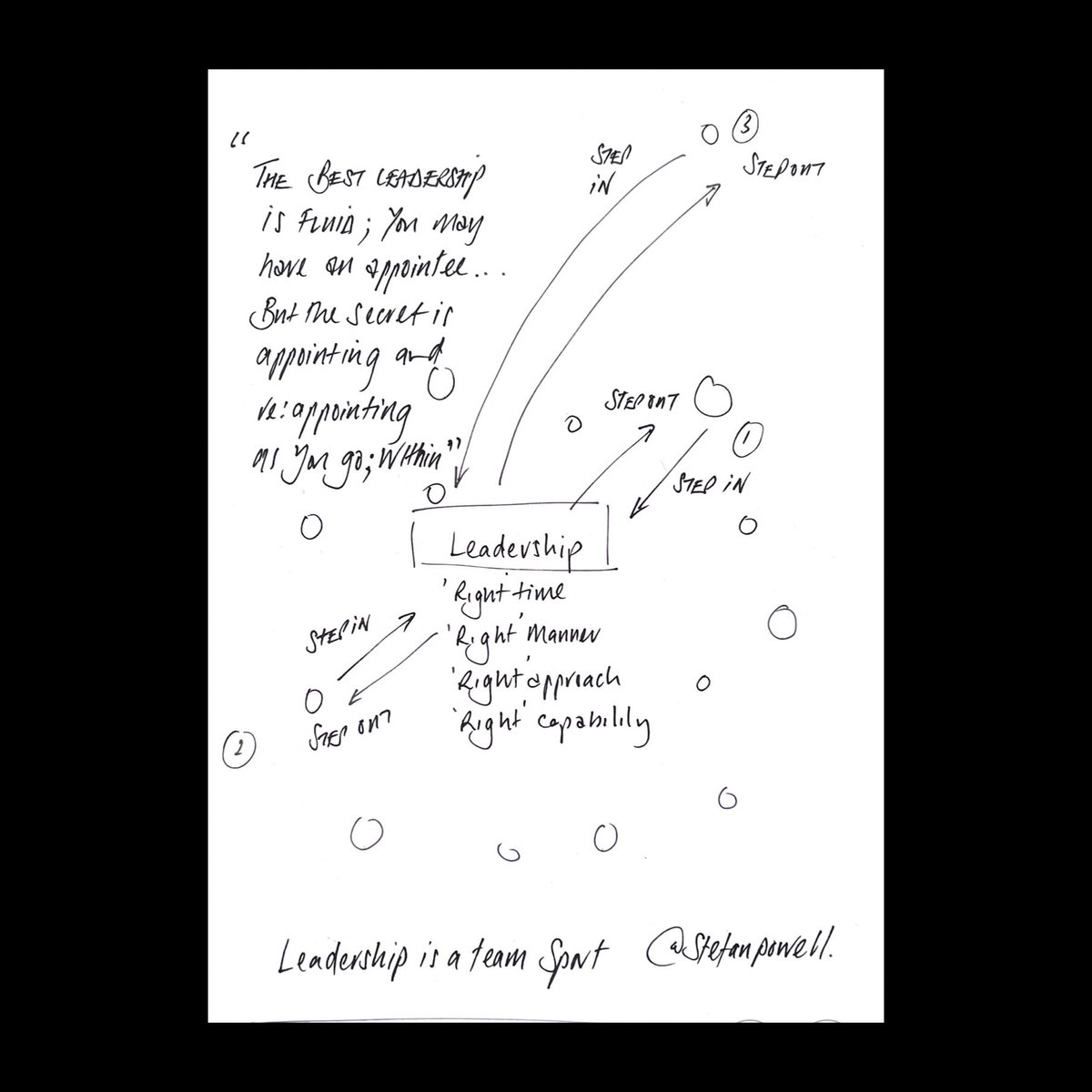 StefanPowell's tweet image. It&apos;s a team sport... 

The best is fluid - you may have an &apos;appointee&apos;... but the secret is appointing and reappointing as you go; within... 

...based upon the &apos;right&apos; time, manner, approach and capability 

#leadership