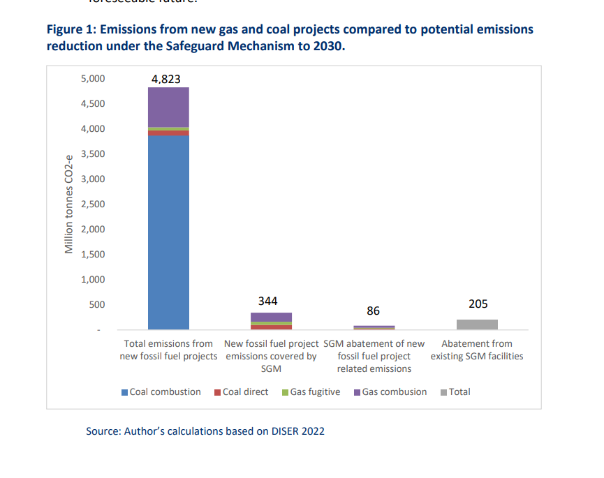 KetanJ0's tweet photo. Really, really good analysis of the big list of new fossil fuel projects lined up in Australia, by @TheAusInstitute.

https://t.co/CtPSeNgRIg https://t.co/i9sQGhngeU