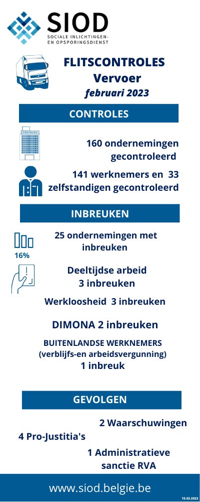 SIOD_SIRS_BE's tweet photo. 📸De statistieken van de Flitscontroles in de transportsector in februari 2023
Meer info? 👉https://t.co/NvFnq6qqYv
#SIOD #samenwerking #SocialeFraude
@rsz_onss @RIZIV_INAMI @RSVZ_official @FODWerk @OMP_BE @OnemRva https://t.co/o1blw4rSlM