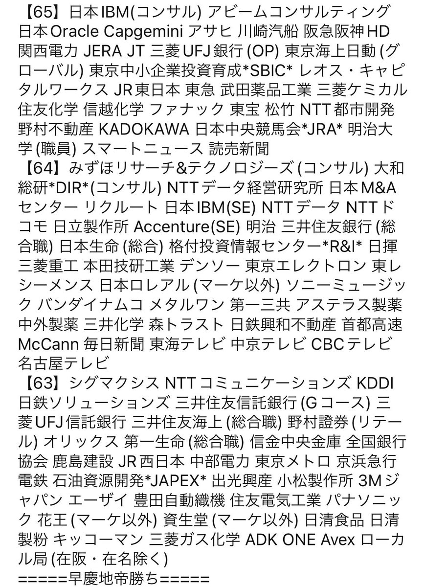 kanrinin_cra's tweet photo. こちらは現在最新の就職偏差値表になります！(2023/3/21時点)

画像に掲載されている企業はすべて、【早慶勝ち】以上の企業になります。(格付けの会基準)

皆さまの第1志望や内定先はありますでしょうか？

 #23卒   #24卒  #25卒  #就活 https://t.co/c8elP1Kglw