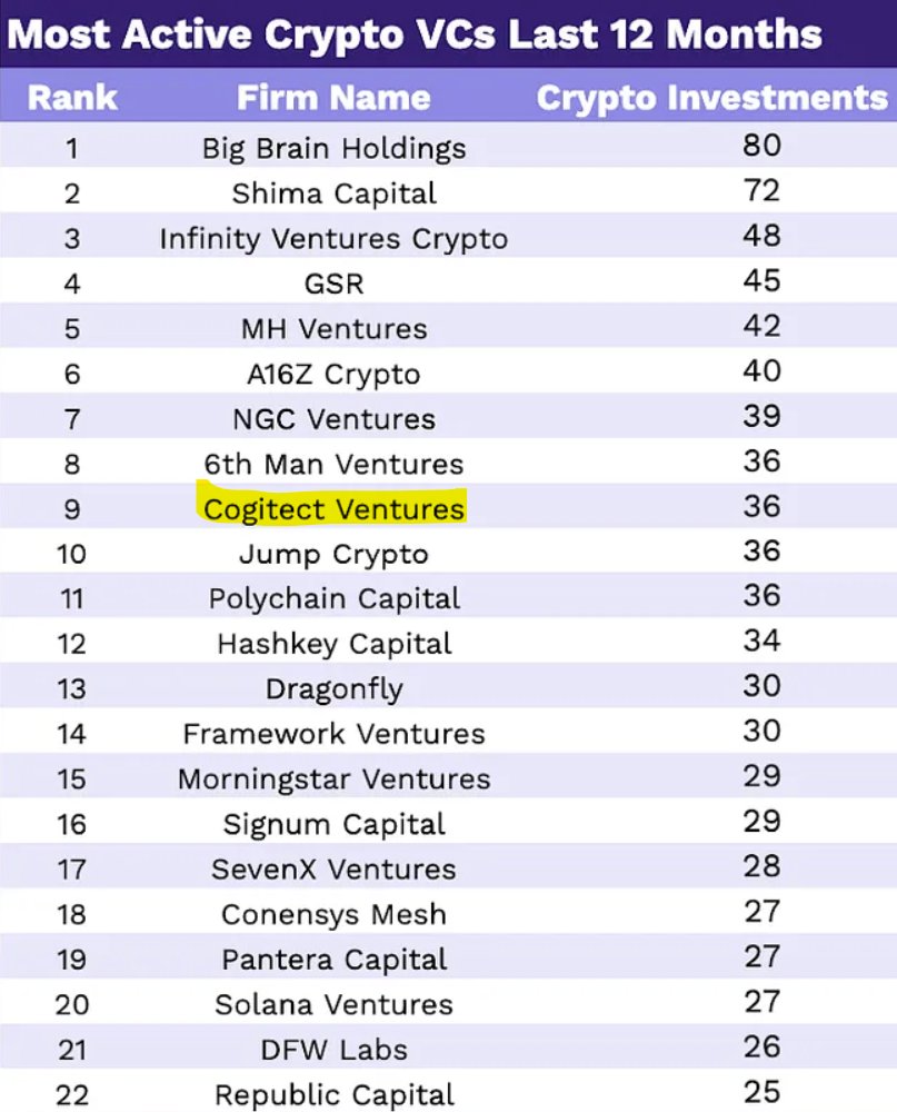 Over the last year we've seen great innovation and met many founders who are committed to building even in an ominous-looking landscape. Happy to be propelling the space toward success through our investment and support. Thanks to <a href="/coinstackcrypto/">Coinstack</a> for compiling the list!