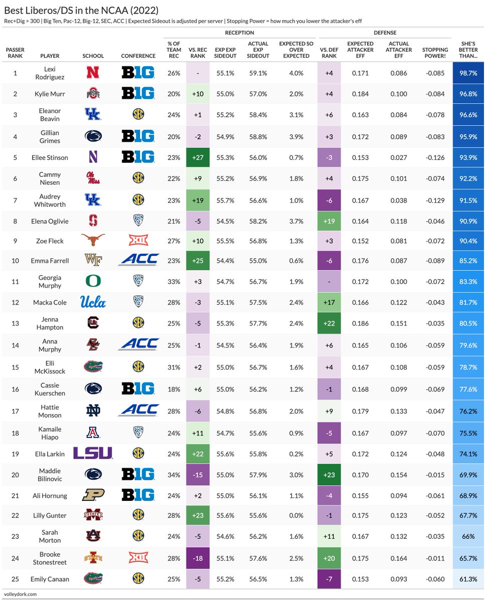 chadgordon09's tweet image. Best liberos from the 2022 @NCAAVolleyball season

How well do they receive vs. expectation?
How well do they lower the attacker&apos;s efficiency?

#expectedexpectedsideout

@B1GVolleyball dominating the top
@emilyehman 👋 look at those &apos;cats go

more here: 
volleydork.com/post/best-libe…