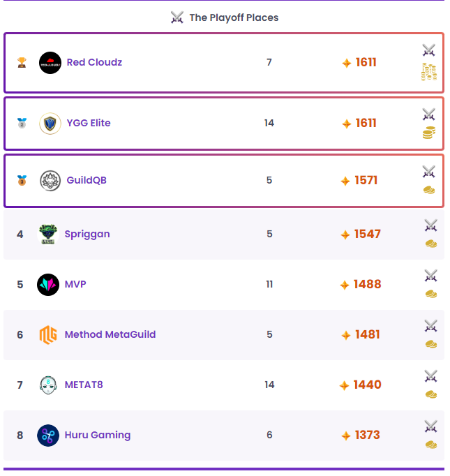 🇧🇷Você acredita que vamos manter esse top1? Só vamos!
🇺🇸Do you believe we can keep this top1? Lets gooo!
🔴☁️😶‍🌫️
#AxieInfinity #AxieOrigins @EsportsAxie <a href="/Axie_Tech/">Axie.Tech</a> <a href="/AxieInfinityBR_/">Axie Infinity Brasil 🇧🇷</a> <a href="/AxieInfinity/">Axie Infinity</a>