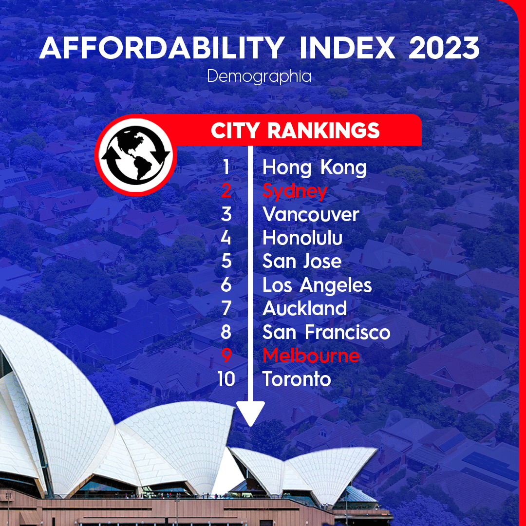 It's been confirmed - Australia is one of the toughest places in the world to buy property.

MORE: nine.social/9Dt

#9News
