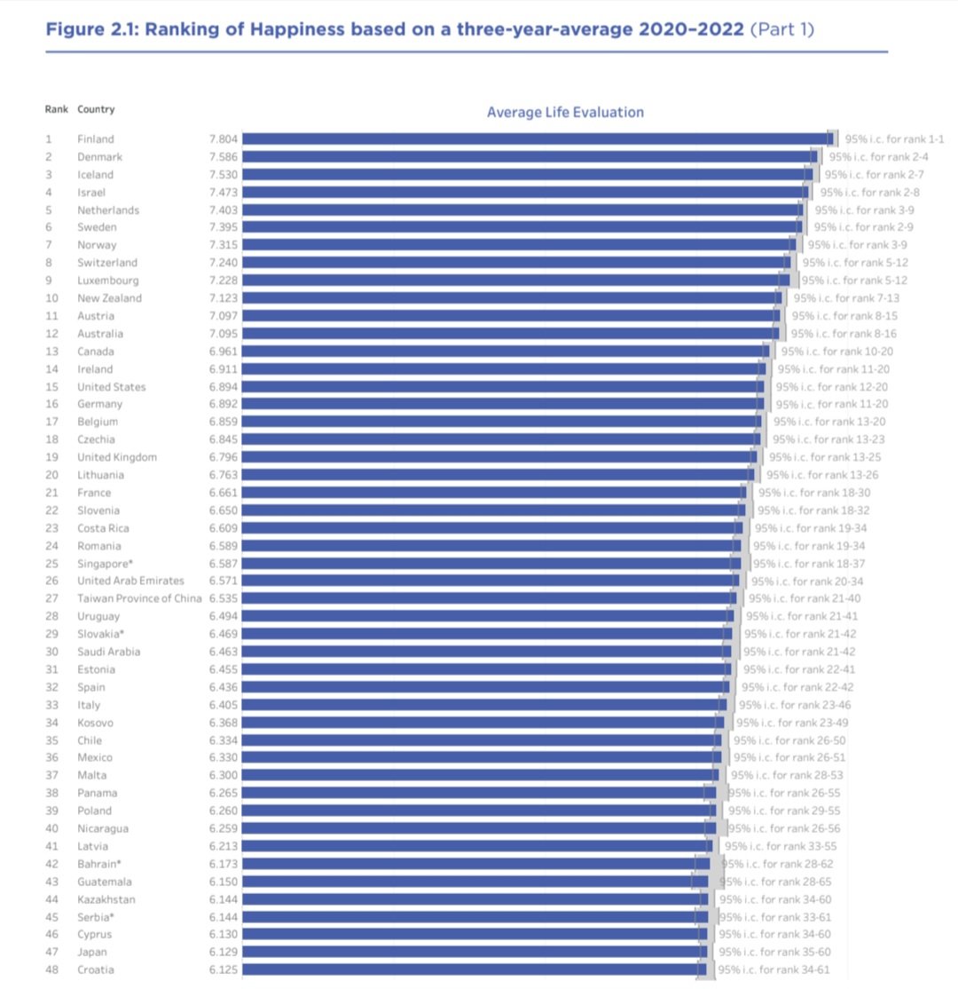 EconomyInformal's tweet photo. World Happiness Index 2023

Top 10 Countries

Finland🇫🇮🥇
Denmark🇩🇰🥈
Iceland🇮🇸🥉
Israel🇮🇱
Netherlands🇳🇱
Sweden🇸🇪
Norway🇳🇴
Switzerland🇨🇭
Luxembourg🇱🇺
New Zealand🇳🇿

@UNSDSN https://t.co/T84EkXD9yk