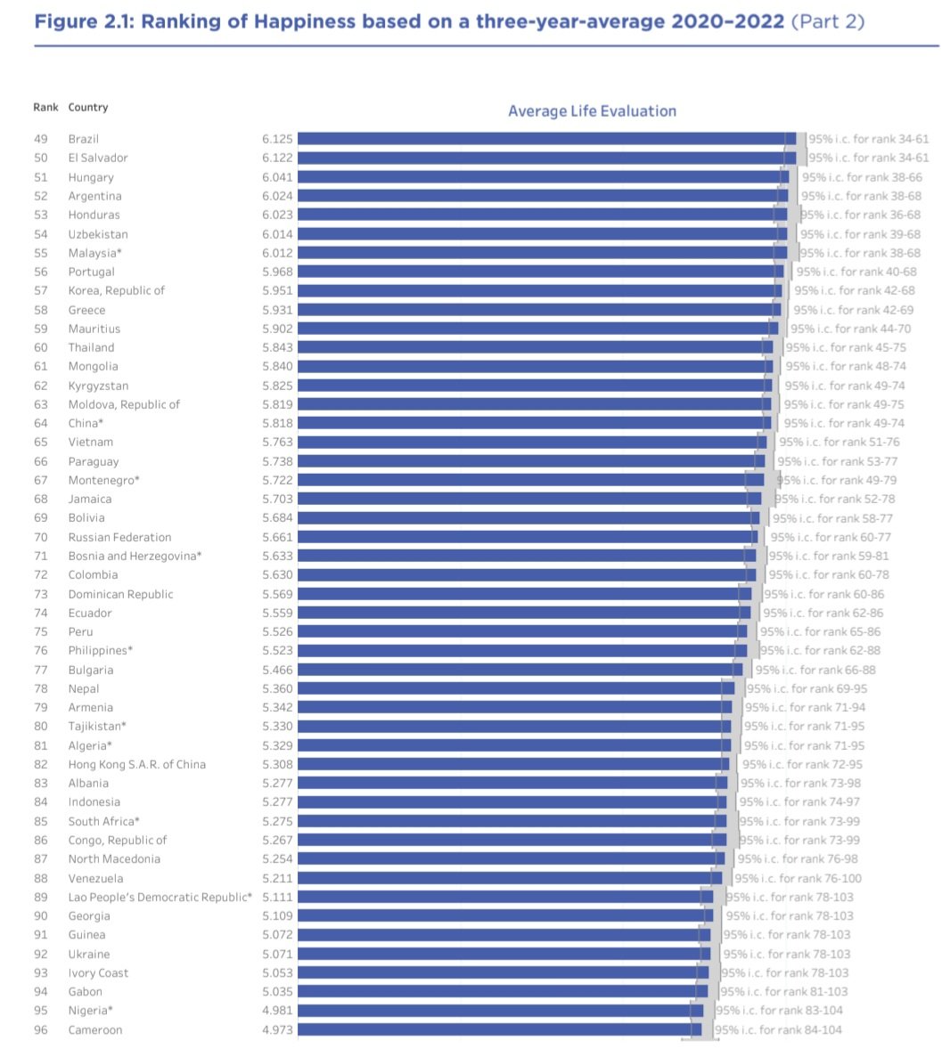 EconomyInformal's tweet photo. World Happiness Index 2023

Top 10 Countries

Finland🇫🇮🥇
Denmark🇩🇰🥈
Iceland🇮🇸🥉
Israel🇮🇱
Netherlands🇳🇱
Sweden🇸🇪
Norway🇳🇴
Switzerland🇨🇭
Luxembourg🇱🇺
New Zealand🇳🇿

@UNSDSN https://t.co/T84EkXD9yk