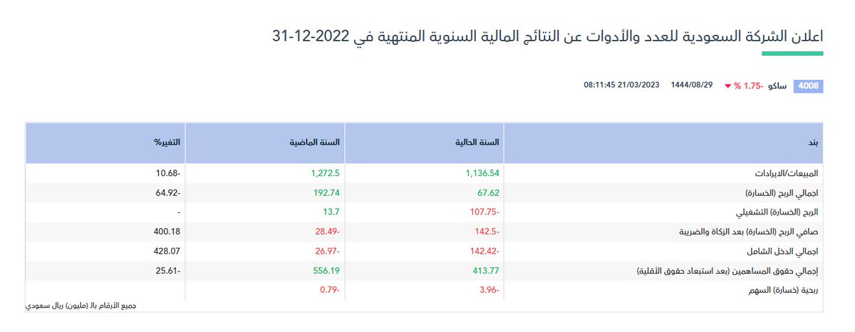 rashedalhammad's tweet photo. يبدو أن #ساكو تعاني وستعاني لأسباب عديدة:

✅حدة المنافسة في المواقع الالكترونية
✅مشاكل في المخزون
✅عدم مقدرة مجاراة المنافسين في الأسعار

💡الشركة بحاجة لخطة انقاذ وإلا مصيرها الإغلاق.

من لا يتجدد يتبدد، ومن لا يتقدم يتقادم، ومن لا يتطور يتدهور، ومن لايتعلم يتألم

#تاسي https://t.co/VBQYGYJaGr