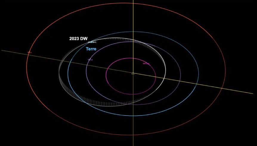 #asteroid #2023DW the only object on NASA's risk list that ranks 1 out of 10 on the Torino Impact Hazard Scale. All other objects rank at 0 on the Torino scale. The closest  2023DW is expected to travel to Earth is ~1.8 million km #scienceandtechnology #planetarydefense #Space