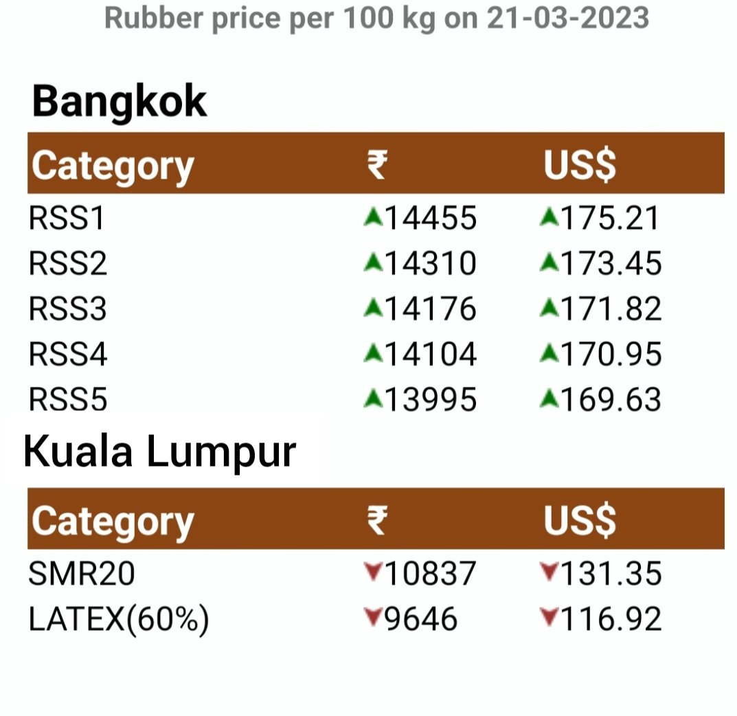 The Rubber Board, In on Twitter "Rubber price per 100 kg on 21/03/2023
