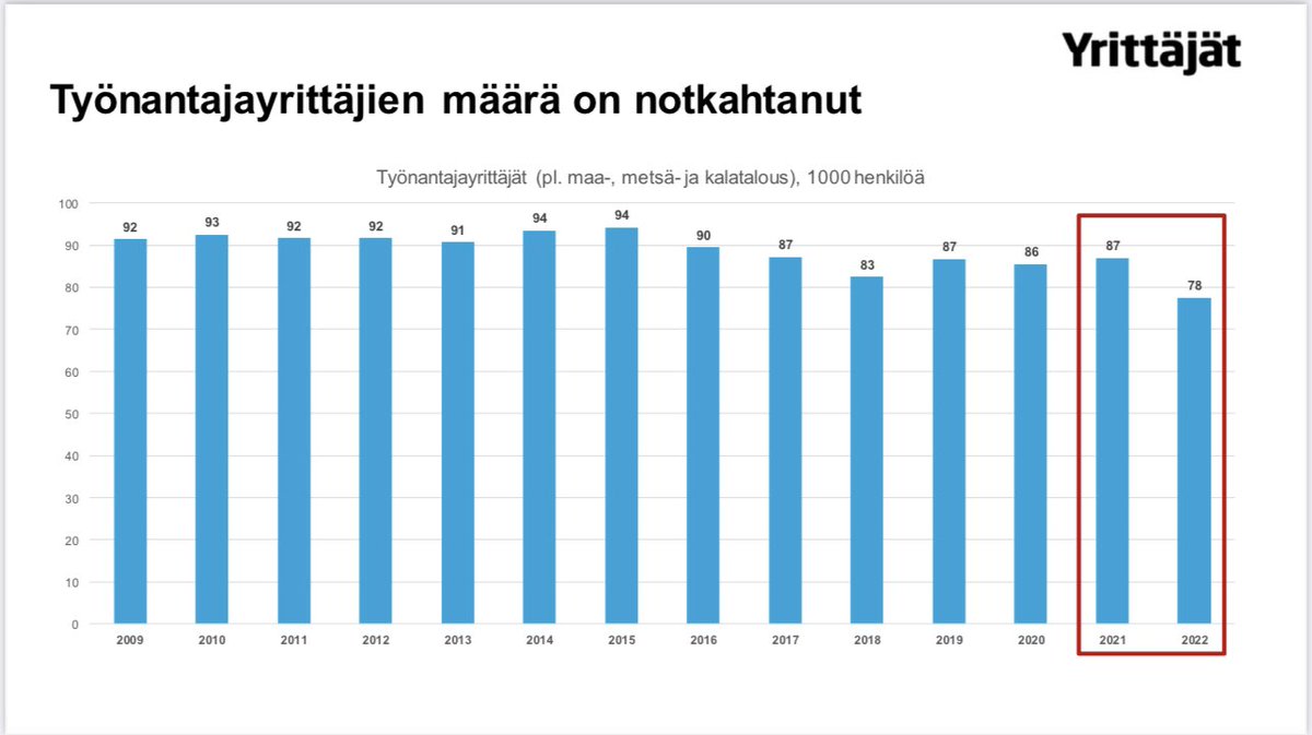 Voi vain ihmetellä sellaista politiikkaa, jonka lähtökohtana on verojen kiristäminen niiltä, joiden varassa on Suomen talouden kasvu, työllisyys ja hyvinvointiyhteiskunnan tulevaisuus. Työnantajayrittäjien määrä on jo huolestuttavasti laskenut. #yrittäjät <a href="/suomenyrittajat/">Suomen Yrittäjät</a>