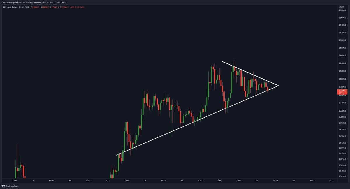 cryptorover's tweet photo. #Bitcoin Breaking soon! 🔥👇 https://t.co/ajd9GZz0wA