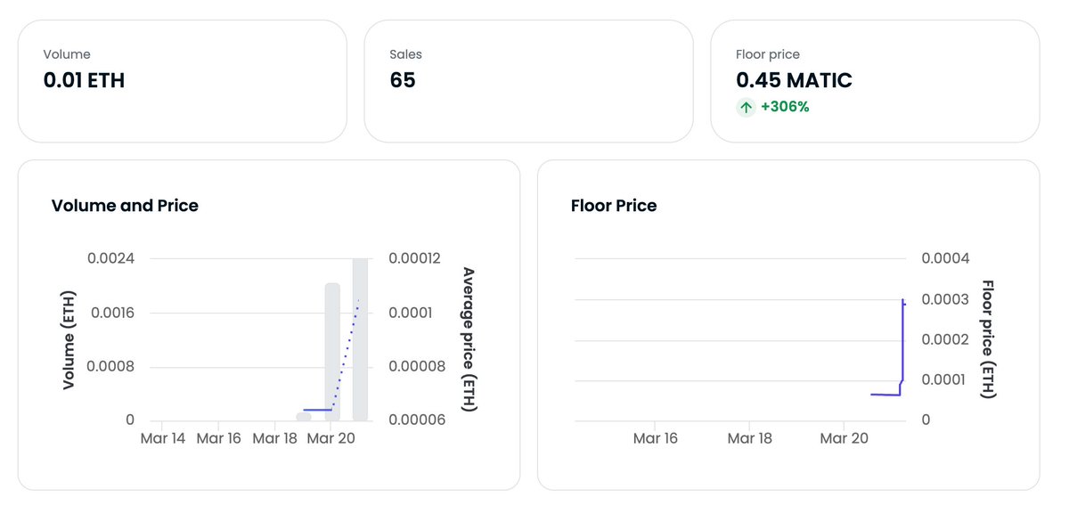 hastiludium's tweet photo. Crazy❤️‍🔥😍🥰 Thanks a lot all!

65 Sales! 
Floor up 300%

New Floor 0.45 #Matic  
Congrats to all who get a super cheap warrior.🛡️🗡️👑
Btw. they still quite cheap 0.50 $USD now🤔

#AirdropAlertDaily 

@hey_wallet send 2222222 $GM to the first 222 retweets and follows @hastiludium https://t.co/1tJrnhqVcK