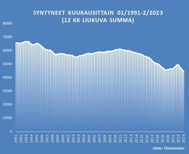 Tässä trendissä ei muutosta ole näköpiirissä. Tammi-helmikuussa syntyi 682 lasta vähemmän kuin vuonna 2022 ja 1120 lasta vähemmän kuin vuonna 2021. | Suomen ennakkoväkiluku oli 5 567 868 helmikuun 2023 lopussa stat.fi/julkaisu/cl7rl…