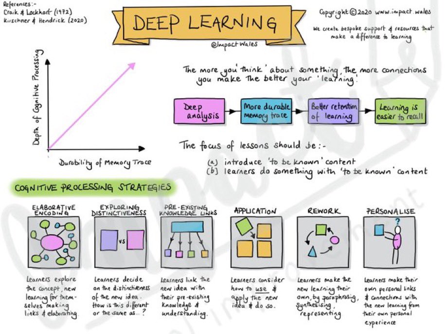 🧠 Learning is thinking.

The more deeply you think about the content, the better connected &amp; more deeply embedded that content becomes in your memory. 

Here's how to create deep learning ⤵️