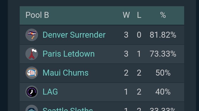 BBC_Esports_'s tweet photo. SECOND SEED CLINCHED WE BEAT MAUI 3-0 GGS TO ALL https://t.co/rCHLvS1MDj