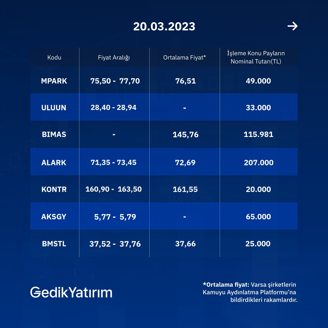 gedikyatirim's tweet photo. 📢 17 ve 20 Mart'ta Pay Geri Alımı Yapan Şirketler 👇🏻
#INDES, #GEDIK, #PNPOL, #INVEO, #ETILR, #ALMAD, #ALBRK, #ALGYO, #ACSEL, #OZGYO, #VERUS, #PSGYO, #MPARK, #ULUUN, #BIMAS, #ALARK, #KONTR, #AKSGY, #BMSTL, #OZRDN, #KLSYN, #LIDER, #INDES https://t.co/zzqk3k7s9Q
