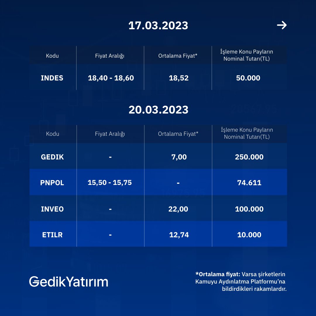 gedikyatirim's tweet photo. 📢 17 ve 20 Mart'ta Pay Geri Alımı Yapan Şirketler 👇🏻
#INDES, #GEDIK, #PNPOL, #INVEO, #ETILR, #ALMAD, #ALBRK, #ALGYO, #ACSEL, #OZGYO, #VERUS, #PSGYO, #MPARK, #ULUUN, #BIMAS, #ALARK, #KONTR, #AKSGY, #BMSTL, #OZRDN, #KLSYN, #LIDER, #INDES https://t.co/zzqk3k7s9Q