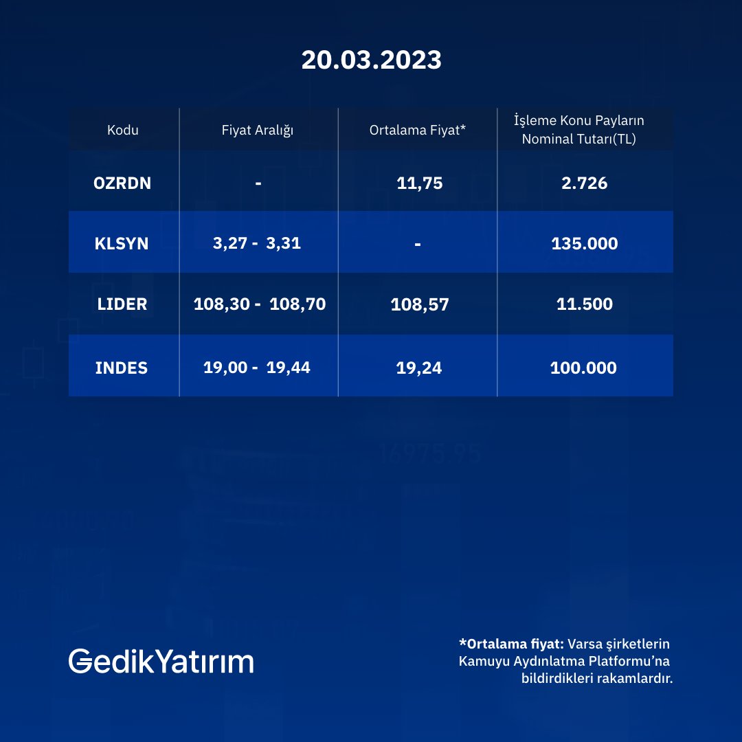 gedikyatirim's tweet photo. 📢 17 ve 20 Mart'ta Pay Geri Alımı Yapan Şirketler 👇🏻
#INDES, #GEDIK, #PNPOL, #INVEO, #ETILR, #ALMAD, #ALBRK, #ALGYO, #ACSEL, #OZGYO, #VERUS, #PSGYO, #MPARK, #ULUUN, #BIMAS, #ALARK, #KONTR, #AKSGY, #BMSTL, #OZRDN, #KLSYN, #LIDER, #INDES https://t.co/zzqk3k7s9Q