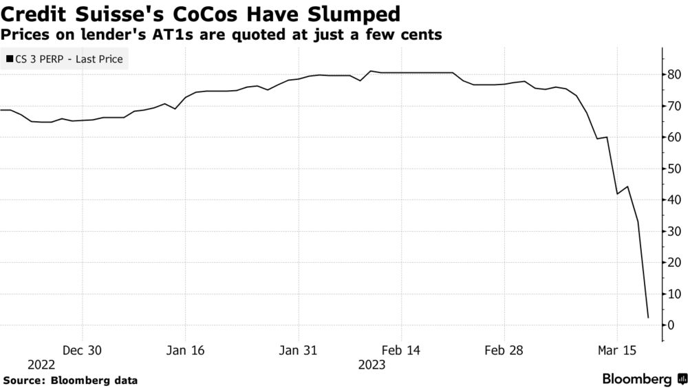acemaxx's tweet image. #CreditSuisse #CoCos - The market for #AT1 #bonds has been a key source of funding for #banks in the wake of the 2008 GFC. It’s now at risk of seizing up, chart @markets cutt.ly/D4z8I7L