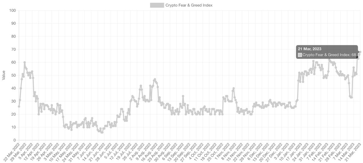 Bitcoin's Fear &amp; Greed Index hits highest point this year, signaling positivity unseen since the cryptocurrency's record-breaking $69,000 high in November 2021. 
#Bitcoin #cryptocurrency #FearAndGreedIndex