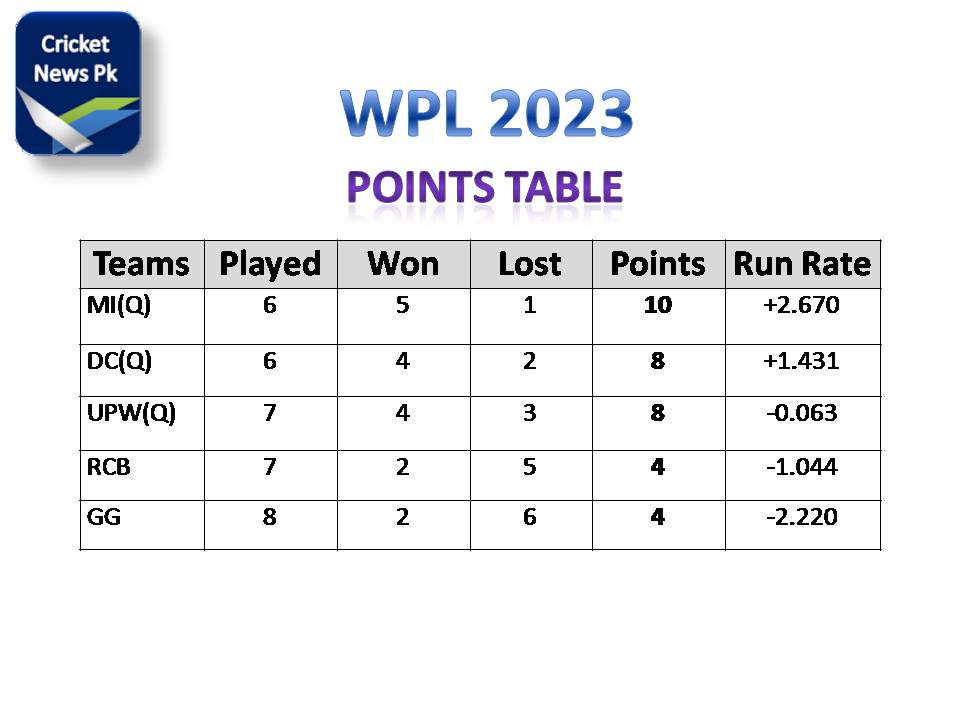 CricketNewsPk1's tweet photo. WPL Points Table WPL2023
#MIwpl #MI #DC #UPWarriorz #RCB #GG #WPL2023 #WPLT20 #points https://t.co/UjffwVIm5m