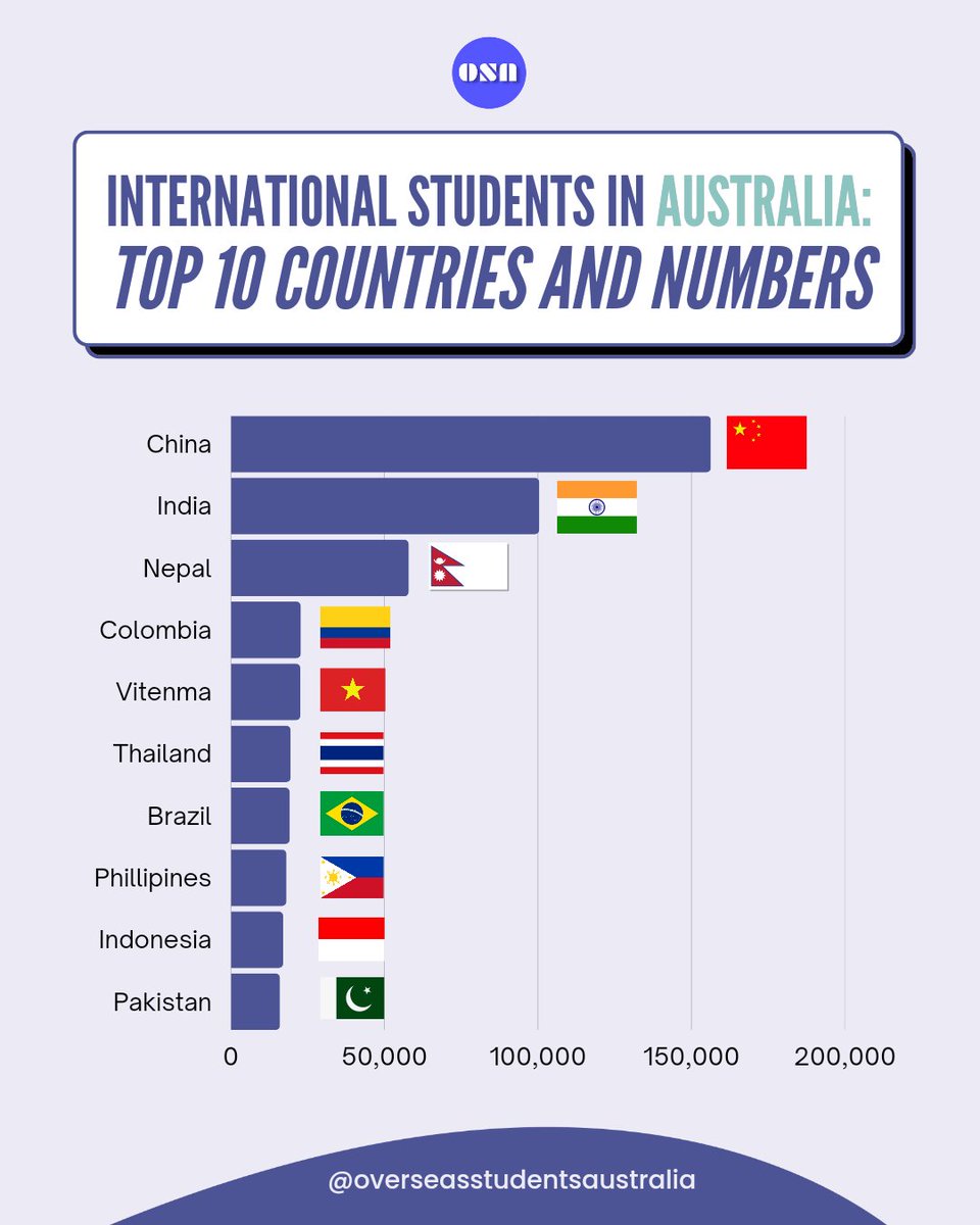 ovstudentaus's tweet photo. Did your country make it to the list?

Australia's high-quality education system, diverse culture, and stunning natural scenery make it an attractive destination for students from all over the world. 🌍

What country are you from? Comment below 👇 🇦🇺

#top10countries #osa https://t.co/ELcSvj2tlg