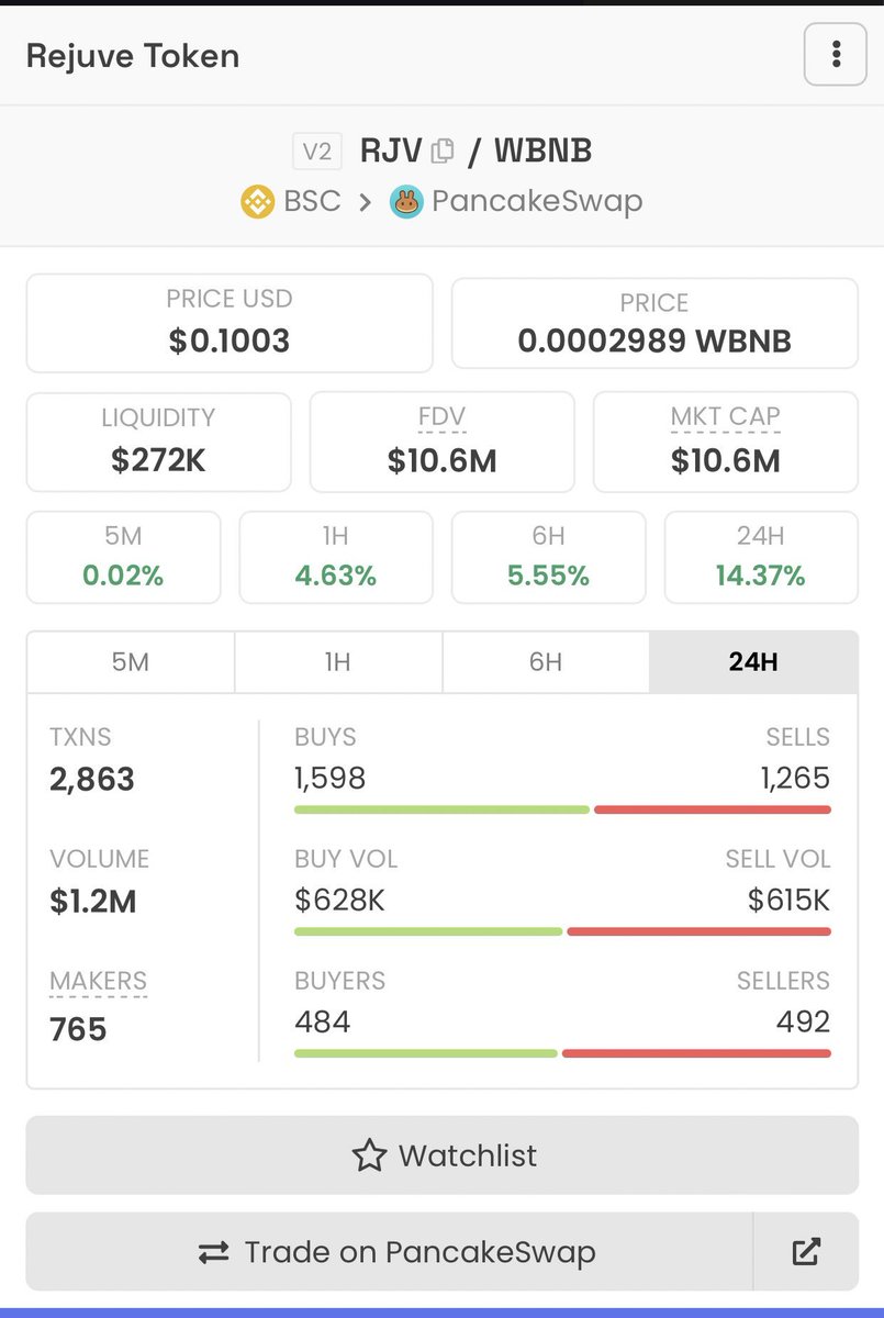 Keep an eye on $RJV
DEV $AGIX already list Binance and have 600M$ cap
Token Already launch 4 days but can grow faster