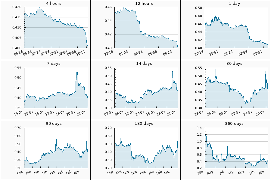 PumpDumpAlert's tweet photo. 🔴 3x DUMP #HIVE from 0.4393 to 0.4031 USDT  = -8.24 %

Cryptocurrency Change Value
4h (0.416) = -3.61%
24h (0.462) = -13.2%
7d (0.399) = 0.5%
30d (0.458) = -12.45%
90d (0.292) = 37.33%
360d (1.15) = -65.13%

#dump #coin #HIVEUSDT #hivenetwork #hiveblocks https://t.co/ViuZfbK87o
