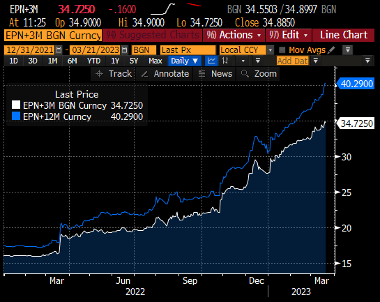 ZiadMDaoud's tweet image. Egypt: Markets expect further weakening of the pound:

• 3-month forwards (white line) see the exchange rate at 34.7, or 11% weaker than current level

• 12-month forwards (blue line) are at 40.3, or 23% weaker

Pound has already depreciated by ~50% against the dollar past year