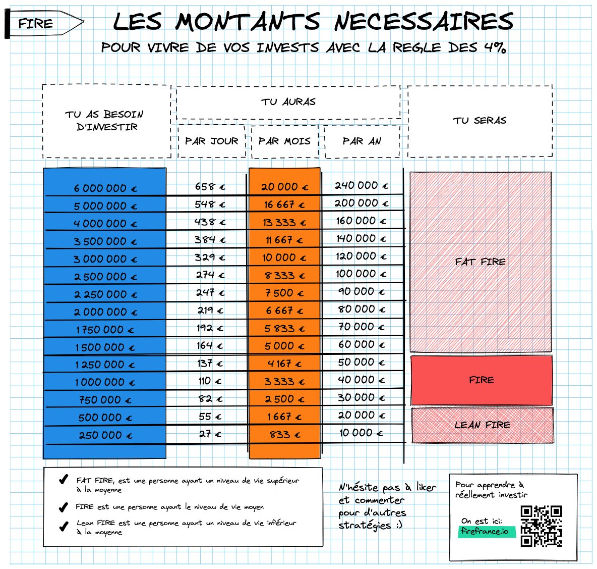 En tant qu’auto entrepreneur, freelance, dirigeant d’entreprise où même cadre qui ne croit plus au système des retraites, de combien as tu besoin?