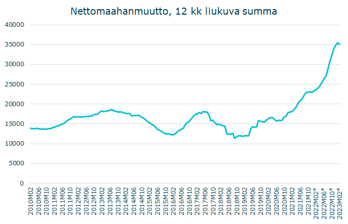 Nettomaahanmuuton kasvu näyttäisi pysähtyneen alkuvuonna. Taso on yhä ennätyskorkealla, n 35 000 hlö/12 kk. Kiinnostavaa nähdä miten käy, kun Ukrainasta tulleet alkanevat näkyä tässä kevään aikana.

tilastokeskus.fi/julkaisu/cl7rl…