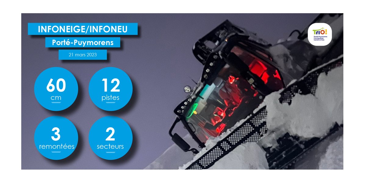 portepuymorens's tweet photo. 12 pistes et 3 remontées. 20-60 cm de neige. 2 secteurs. Qualité neige: damée. Météo: voilé. Vent: 5km. Routes: ouvertes. #ski #esquí #neige #cerdagne #cerdanya #pyrénées #pirineus #portepuymorens #triopyrénées 
https://t.co/uXXmtnAfBH https://t.co/7fzqWV7kCQ