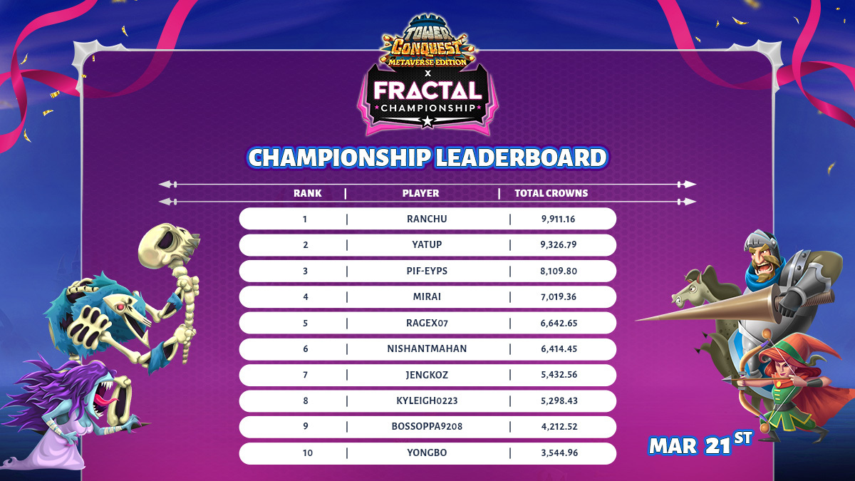 tcmegame's tweet photo. Here are our Top 10 Players at the moment in the TC:ME x Fractal Championship! ๐ฅ
๐1 Day left in the Championship!
Battle it out and get yourself on the leaderboard to win a piece of the 5,000 USDC prize pool ๐ค
#TCME #Fractal #Web3gaming #PolygonGaming #Gaming https://t.co/z8IRSa7n7W