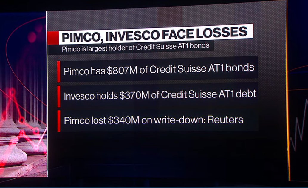acemaxx's tweet image. #PIMCO , Invesco face losses form #AT1 #bonds, chart @BloombergTV