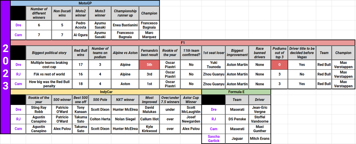 jason_poland_87's tweet photo. @Motorsport_101 #SZNPreviewSZN ends with a two man power trip and a spiritual tribute to #BikeLive

Here's the summary of all the predictions made across all four series. And yes, two of Dre's picks are already blown thanks to Fernando. https://t.co/HbPJTdNorL