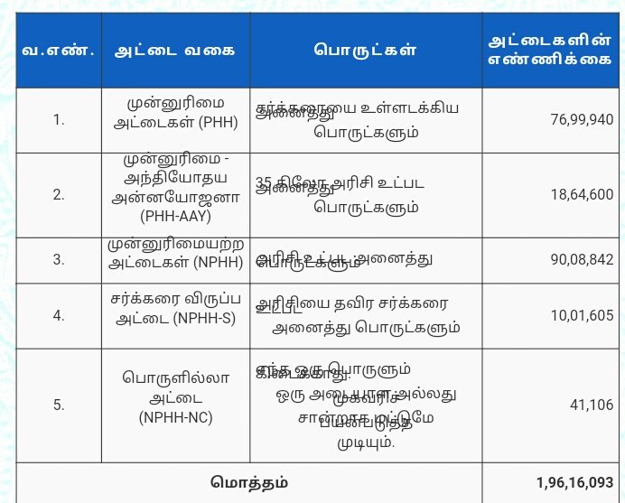 rkmmdu2021's tweet image. #PHH அட்டை
7,699,940×1,000=7,699,940,000

#PHH_AAY அட்டை
1,864,600×1,000=1,864,600,000

ஒரு ஒரு மாதமும் தேவை 

பத்து மா பேசாமல் போய் insta reels போடு மா இங்க வந்து ரீல் விடாதே