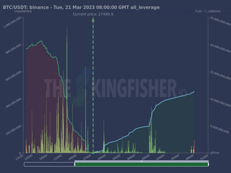onchain_edge's tweet photo. $BTC all leverage liquidations map 🔥

Quite a lot of liquidations would happen if $BTC drops below $21k 👀

Do you use leverage? https://t.co/eCwnS2mg4C