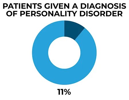 MyCareAcademy's tweet photo. Increase in number of patients with diagnosis of Personality Disorder. @NCISH_UK full report on link below and highlights the need for services to address the needs of this group of patients as "an essential component of prevention."
https://t.co/GXYxzFvume @MDX_MHandSW @mdxel https://t.co/vW2hssIb6B