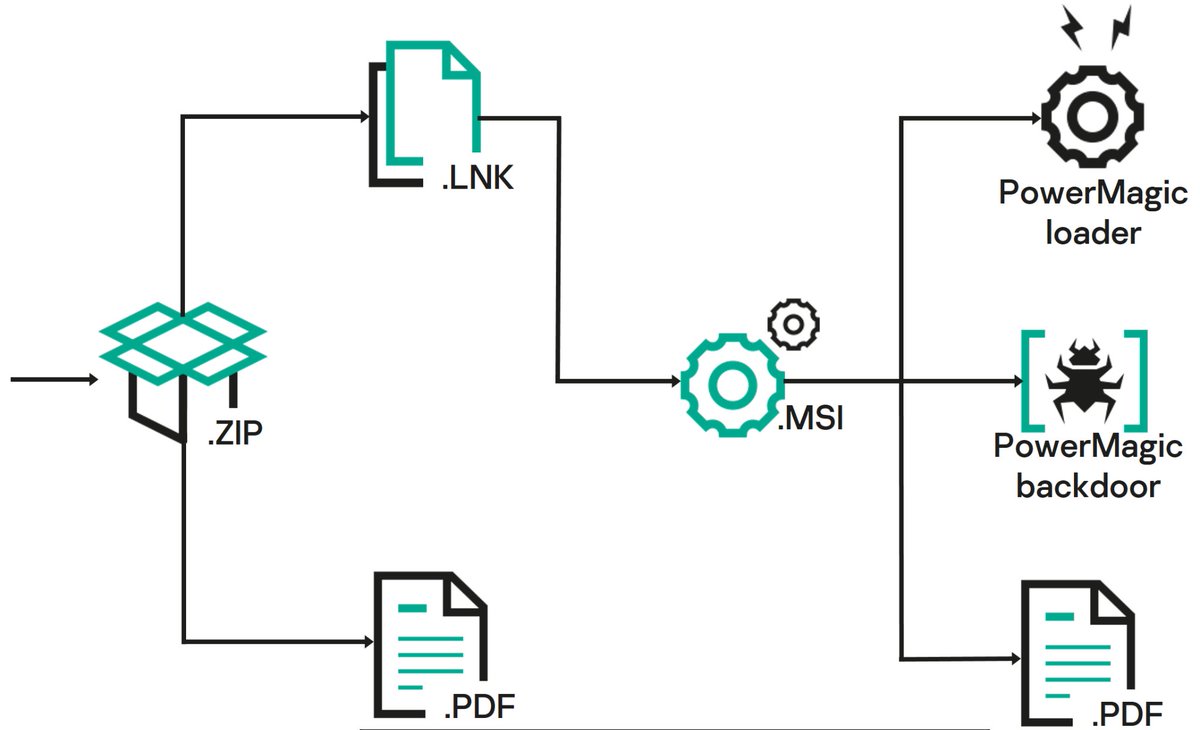 Magic is here! We have discovered a previously unknown #APT that has been attacking organizations in the area affected by the conflict between Russia and Ukraine. Observed victims were compromised with previously unknown implants that we dubbed #PowerMagic and #CommonMagic. [1/4]