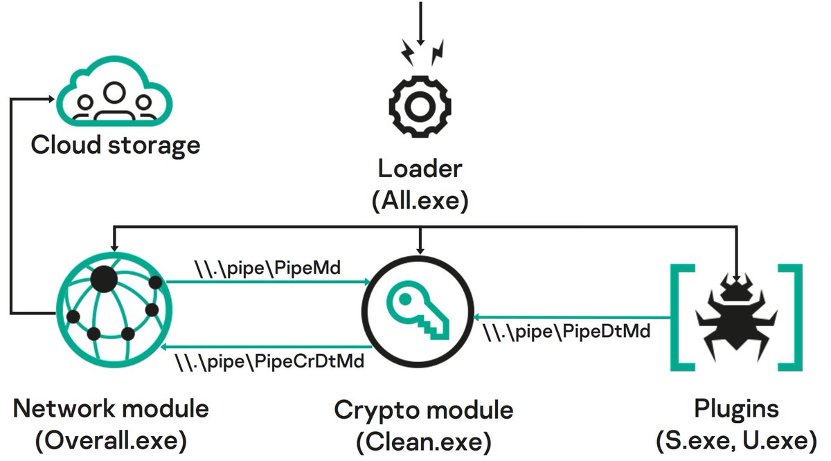 bzvr_'s tweet photo. Victims compromised with #PowerMagic have been additionally infected with the #CommonMagic modular framework. It uses OneDrive to download malicious modules and upload their execution results. We identified two modules: a screenshot taker and a USB file stealer. [3/4] https://t.co/YmPSkB183G
