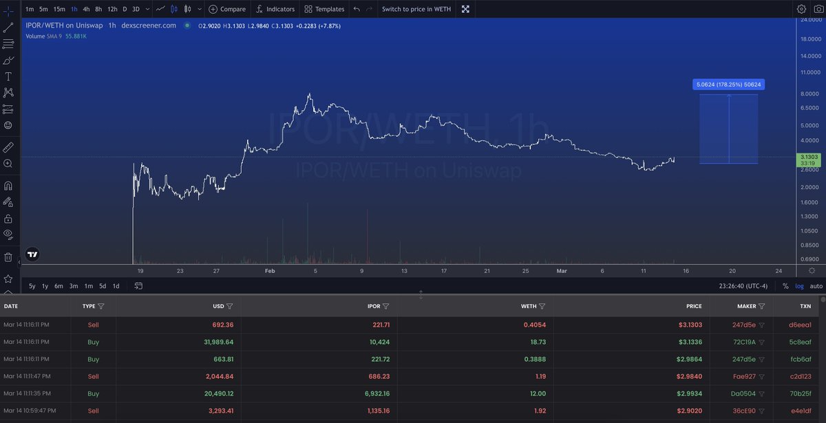 Clayton61295913's tweet photo. Just look at those large buys on $IPOR 👀👀👀. $IPOR will be listed tomorrow on @bitgetglobal, expecting more large buys soon, are you all ready?
https://t.co/Heabr0QPsY
#IPORxBitget https://t.co/j5OUxhAEot