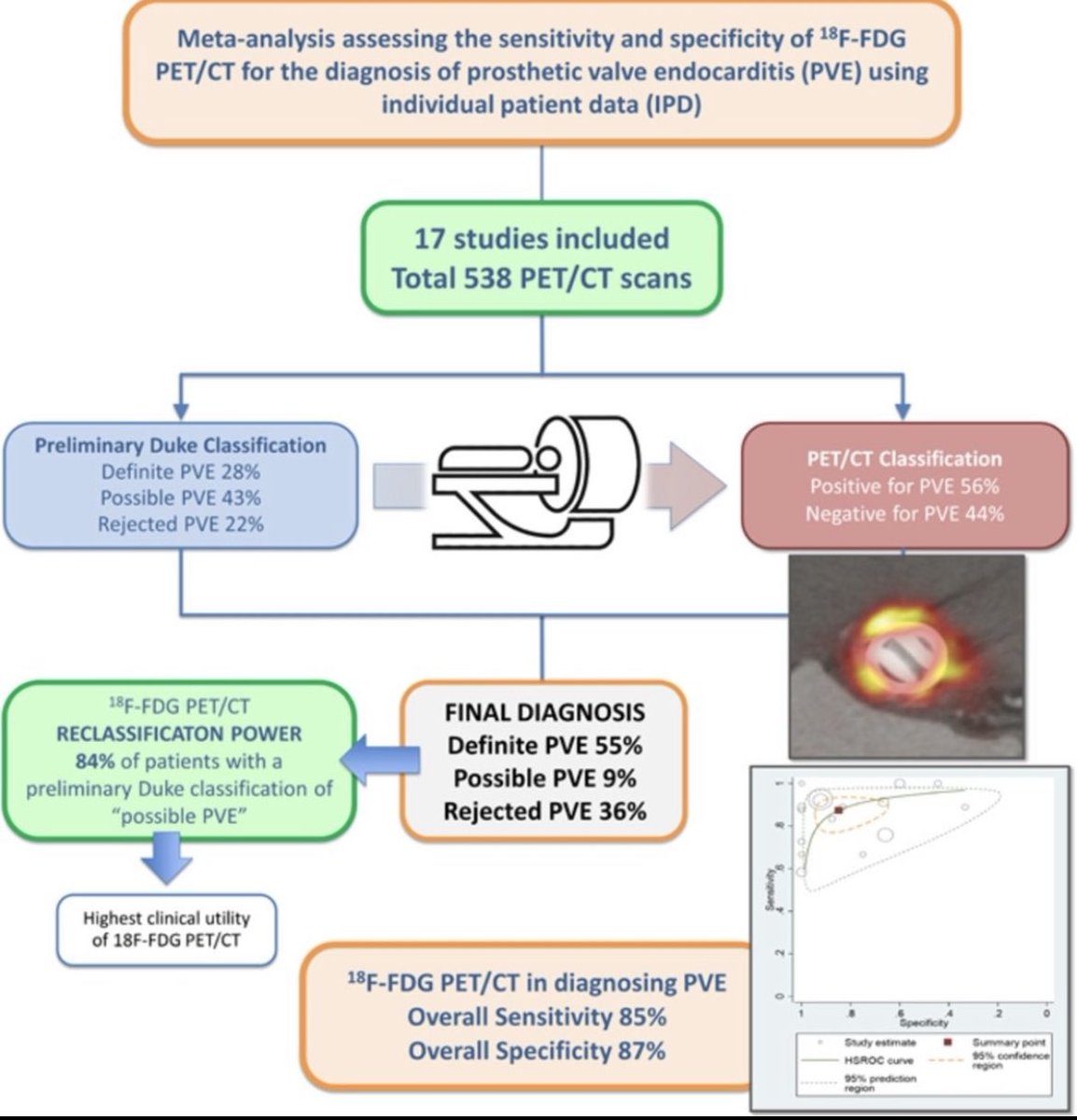 infeccHRUmalaga's tweet photo. Publicación @AmericanHeartJ: Utilidad #PETTC en endocarditis #PROTESICAS 🫀🧫 las catalogadas como #Posibles tras realización #PET-TC un 84% de ellas pasaron a #definitivas o #rechazadas, lo cual es fundamental para el correcto tratamiento en el paciente https://t.co/dlwmBZdsWB https://t.co/ZiL2UJ5eEh