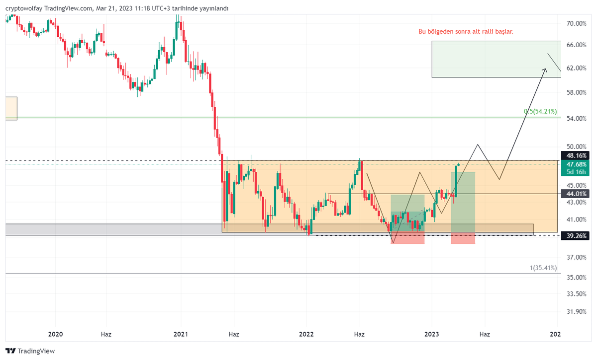 cryptowolfay's tweet photo. #BTC  dominasyonu inceleyelim.
#cryptowolfay #ETC #ETH #AAVE #KAVA #ALGO #TRX #MATIC #link #XTZ #EOS #AVAX #XLM #DOT #ALPHA #AVAX #DENT #Ont #CHZ #BNB https://t.co/eAKOWZhvBJ