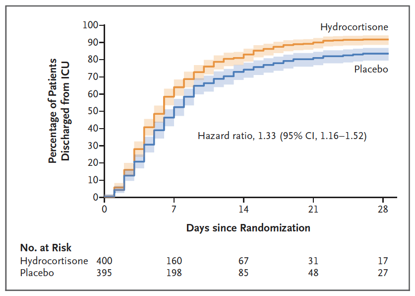 In this randomized trial, hydrocortisone treatment decreased mortality among patients with severe community-acquire pneumonia in the ICU. nej.md/3yDx3kh

#ISICEM23