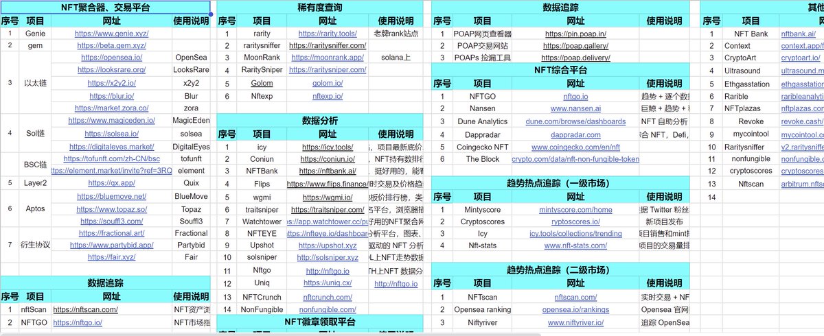 ZF_lab's tweet image. 做了个工具类及生态类的汇总,十年的收藏都拿出来了。基本能够满足日常的需求,觉得有用的收藏,后期会持续更新。
传送门:docs.google.com/spreadsheets/d…
#Crypto #ETH #BTC #Airdrop #Testnet #NFT #Giveaway #Alpha #作业笔记